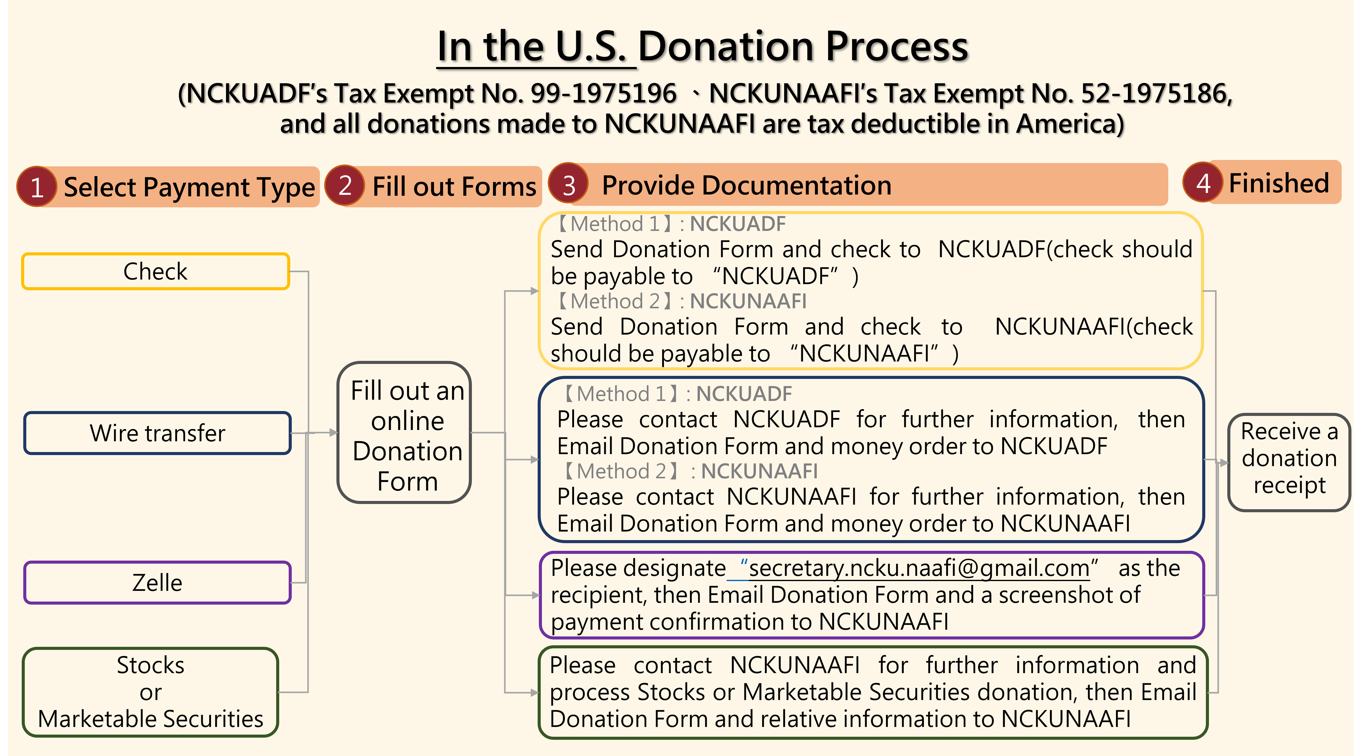 Donations in US can be made via Check, Wire Transfer, Zelle and Marketable Securities.