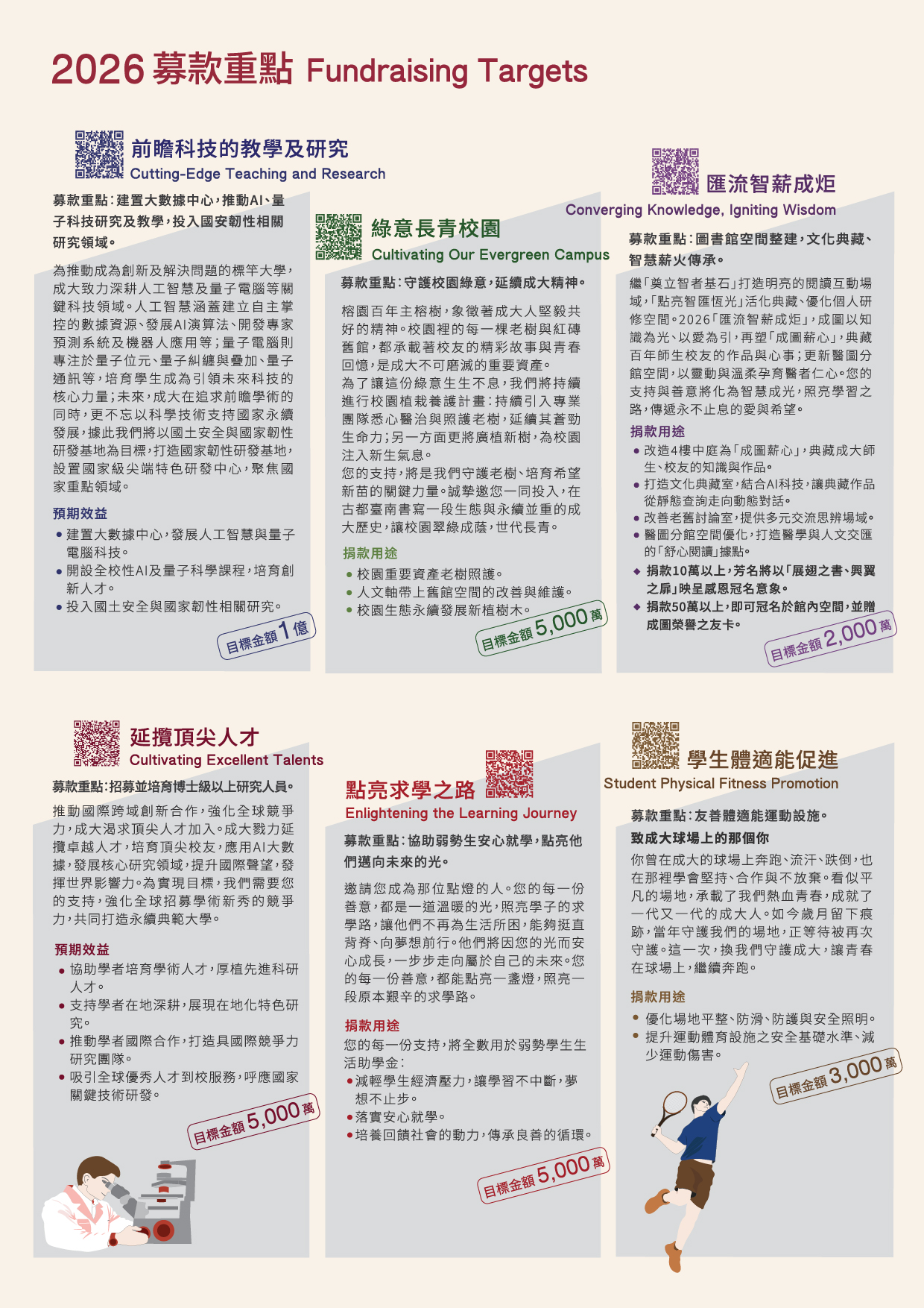 2026募款重點介紹，涵蓋前瞻科技教學及研究、延攬頂尖人才、綠意長青校園、點亮求學之路、匯流智薪成炬及學生體適能促進等六大項目的具體規劃、預期效益與捐款用途。