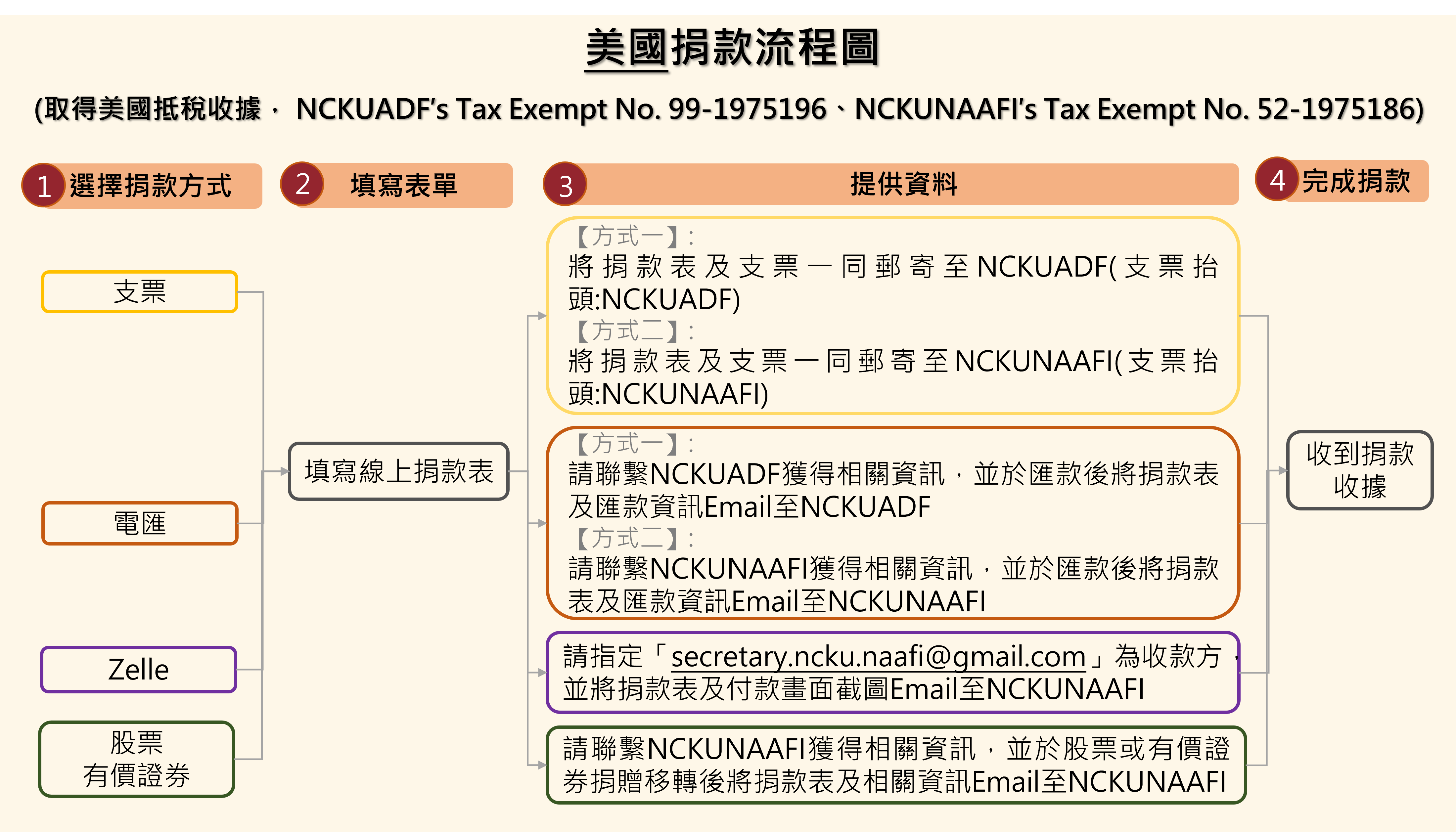 美國捐款有有支票、電匯、Zelle、有價證券等方式