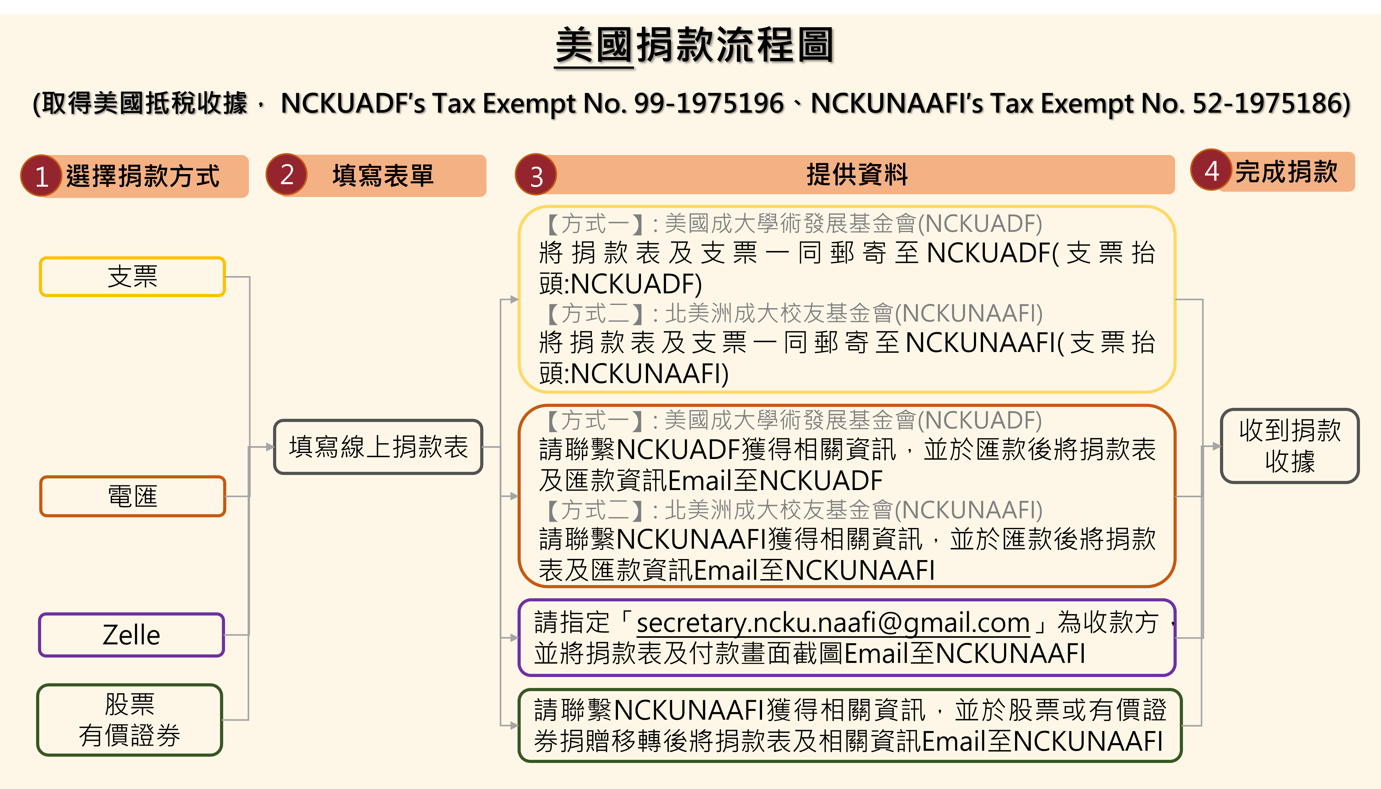 美國捐款有有支票、電匯、Zelle、有價證券等方式